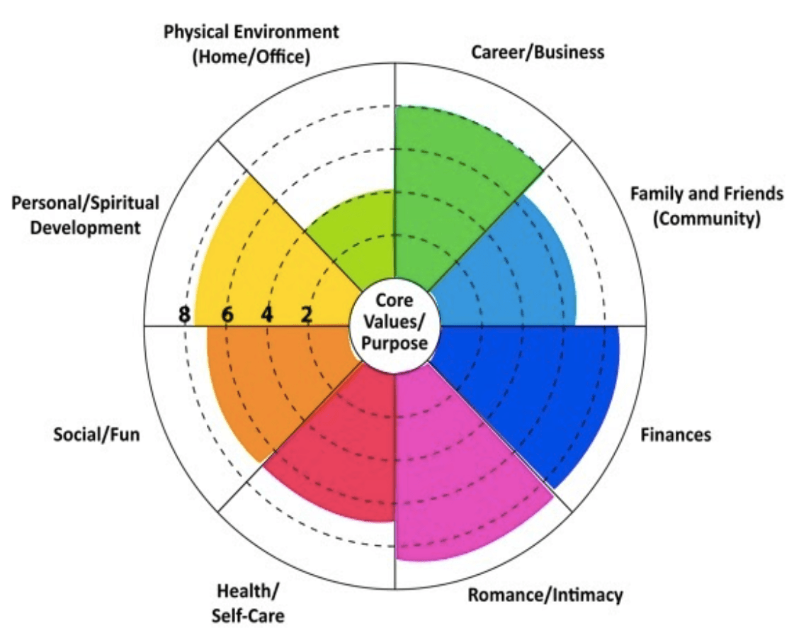 What Is The Wheel of Life? - LIFE PURPOSE ADVISOR